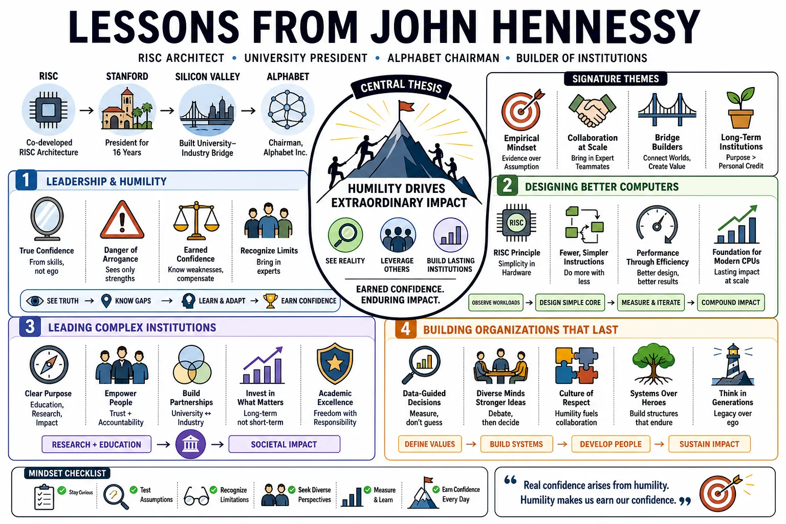 Visual summary of operating lessons from John Hennessy.