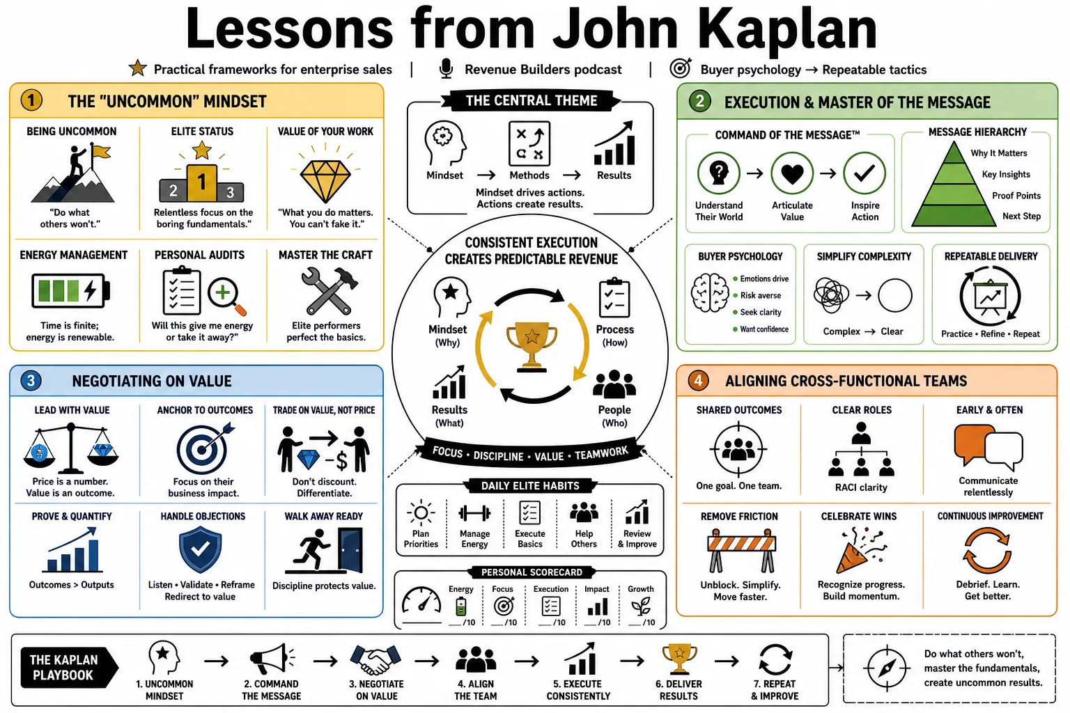 Visual summary of operating lessons from John Kaplan.