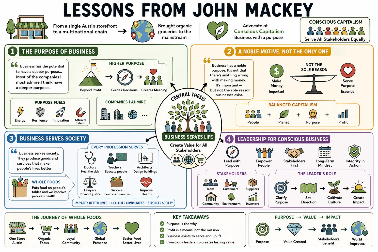 Visual summary of operating lessons from John Mackey.