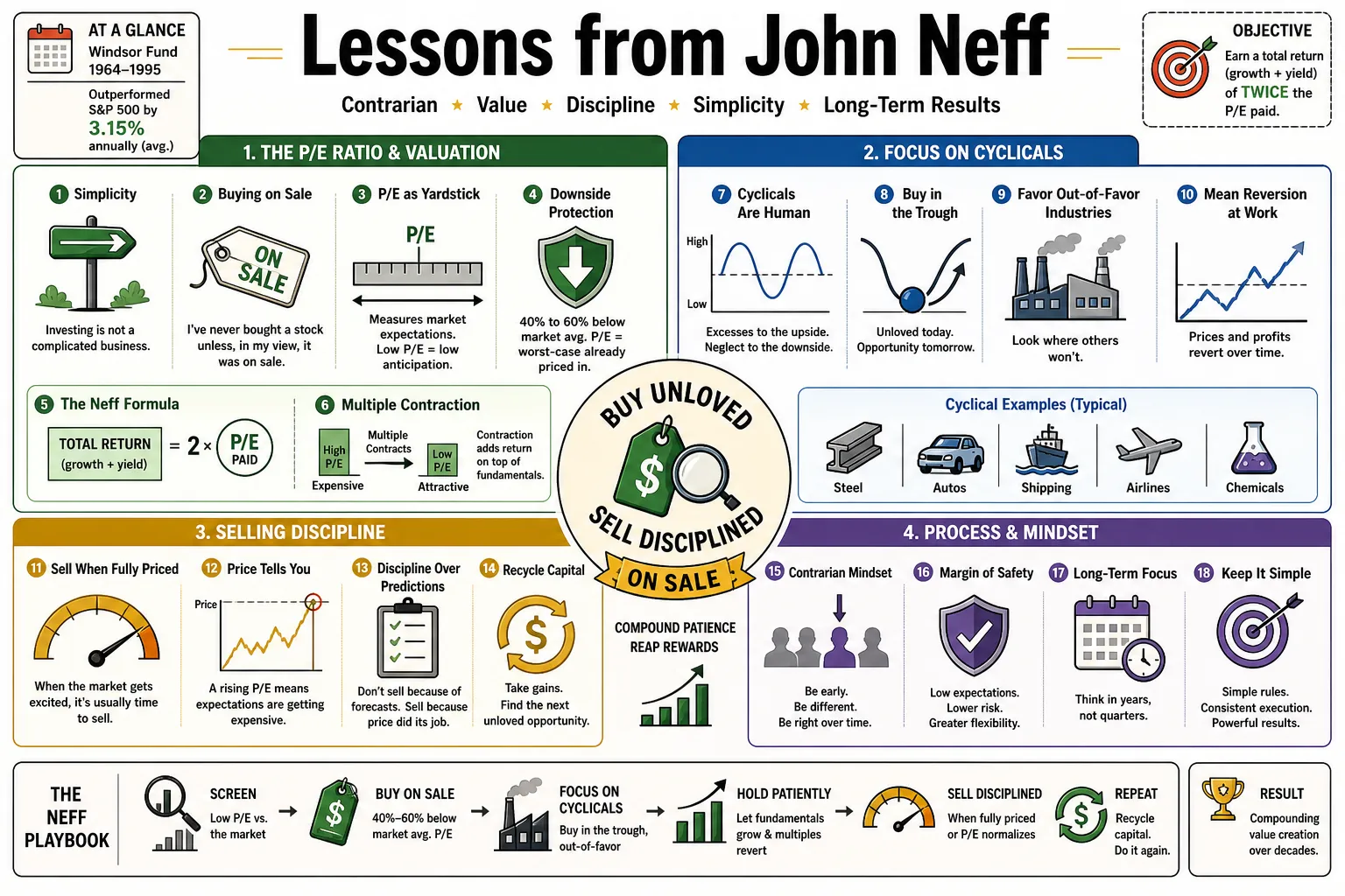 Visual summary of operating lessons from John Neff.