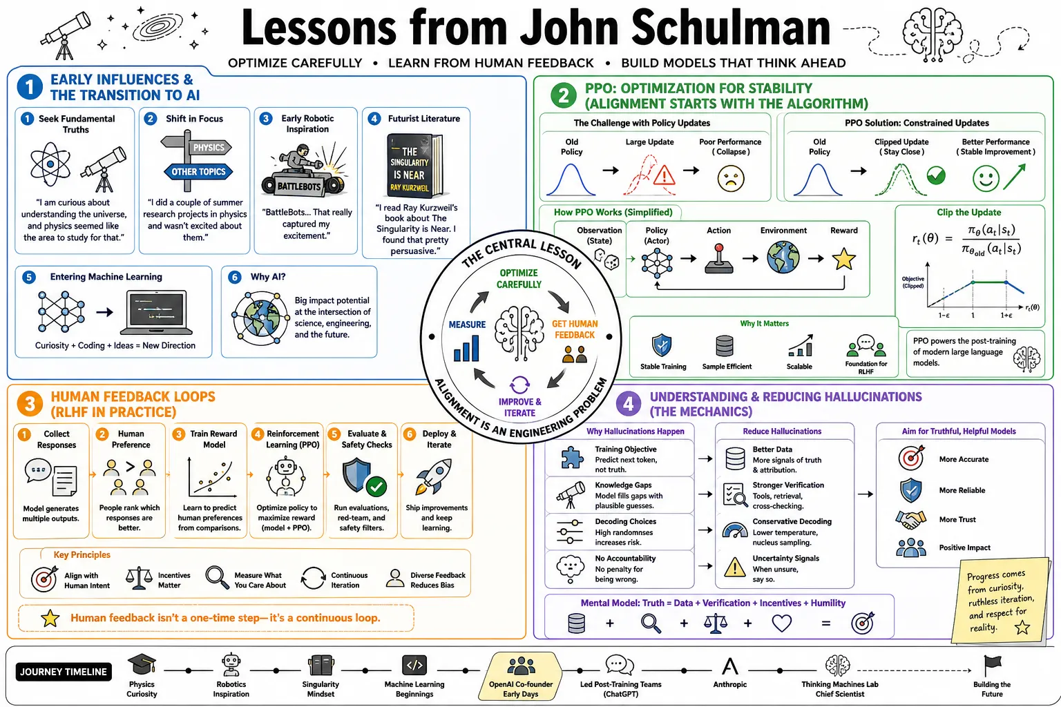 Visual summary of operating lessons from John Schulman.