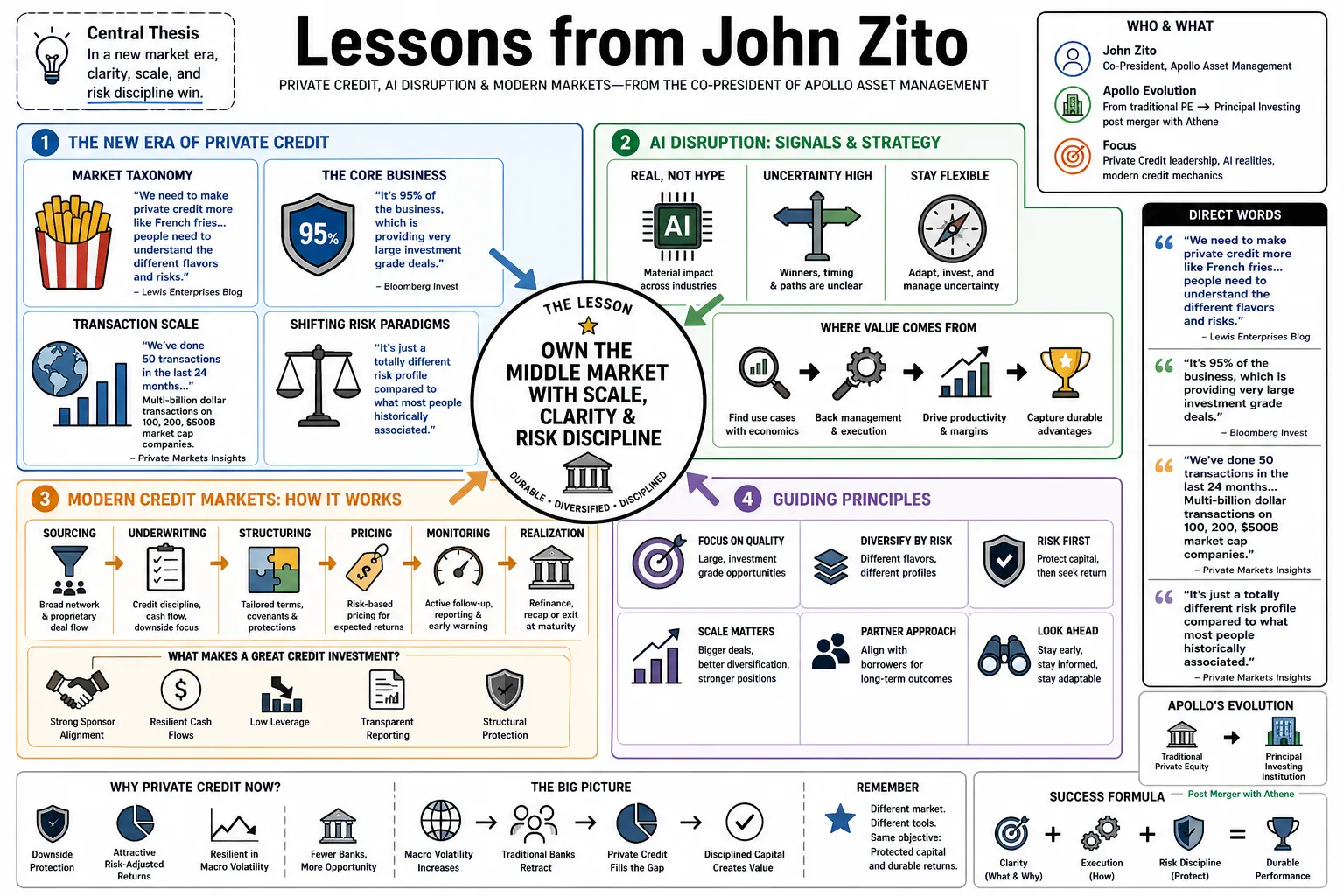Visual summary of operating lessons from John Zito.