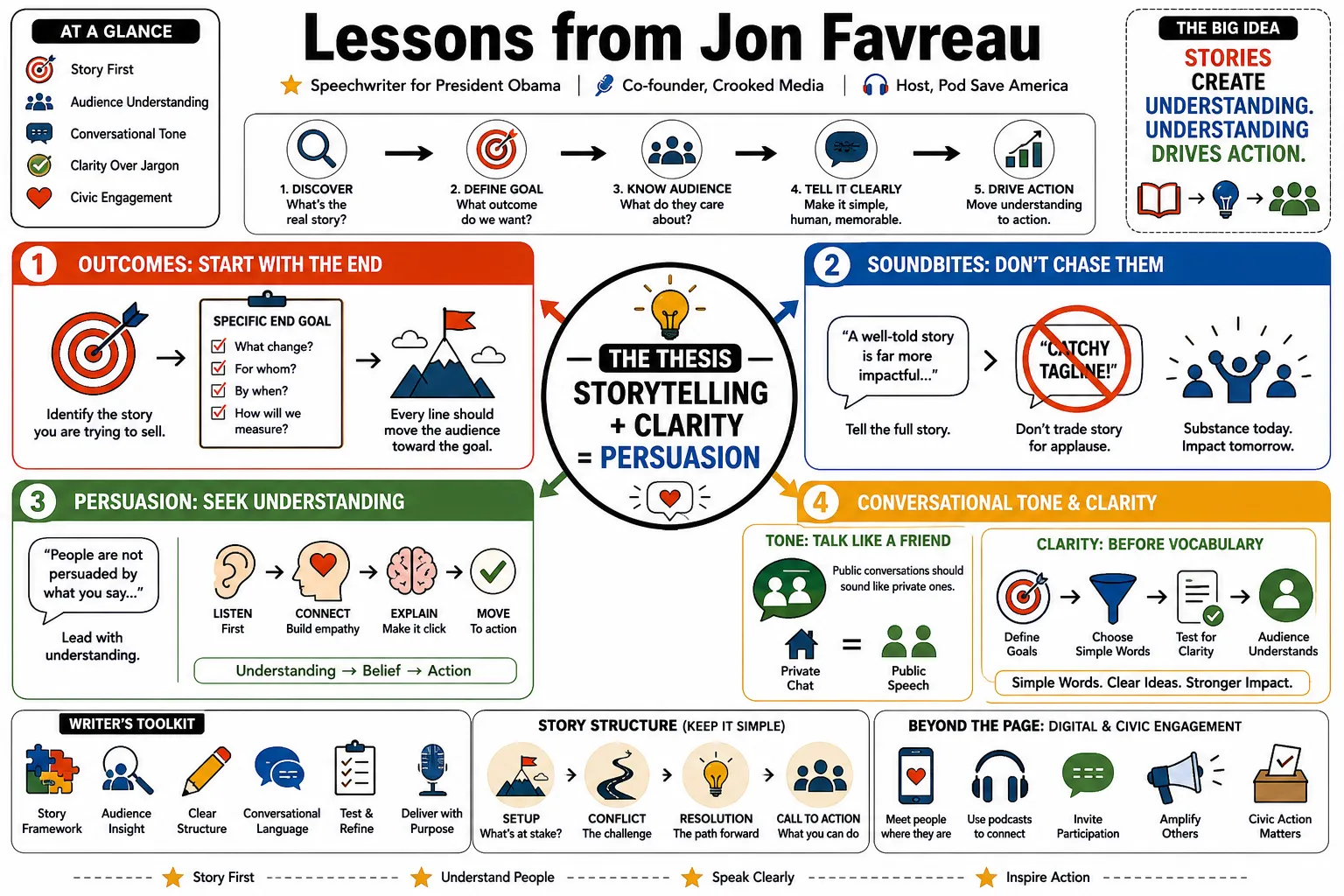 Visual summary of operating lessons from Jon Favreau.