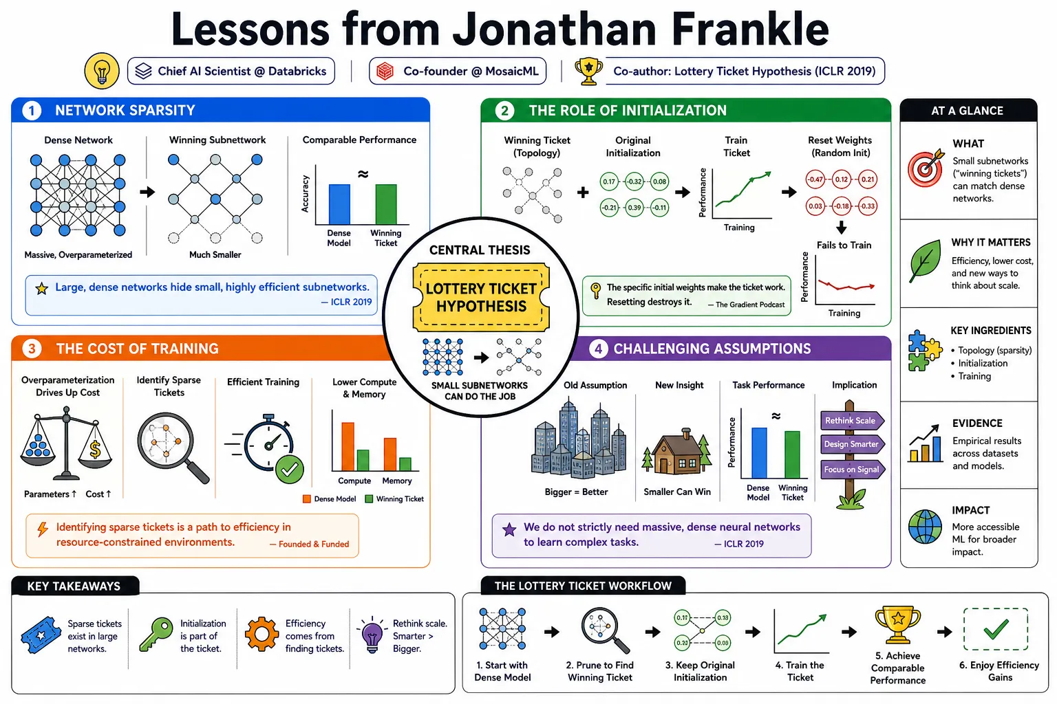 Visual summary of operating lessons from Jonathan Frankle.
