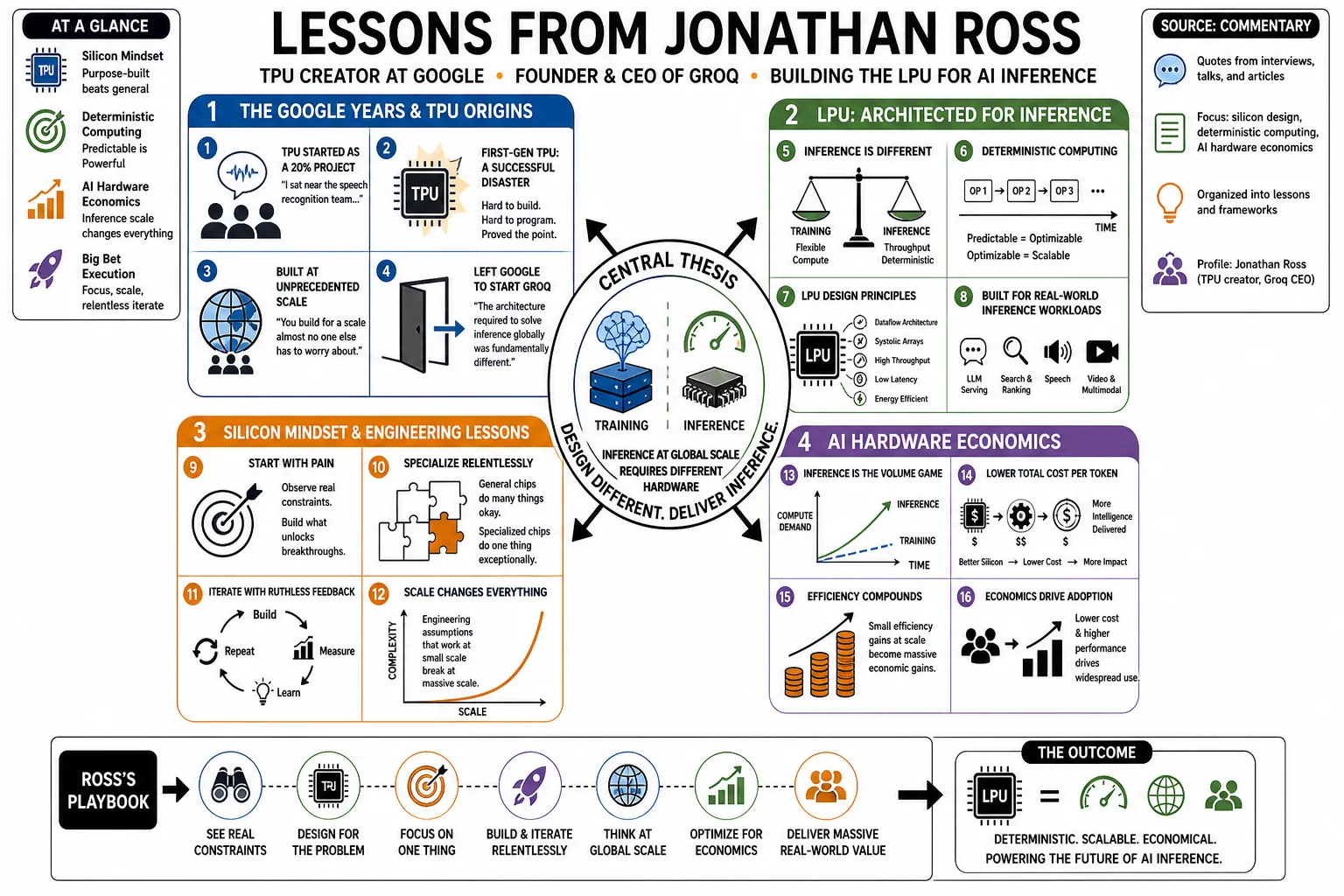 Visual summary of operating lessons from Jonathan Ross.