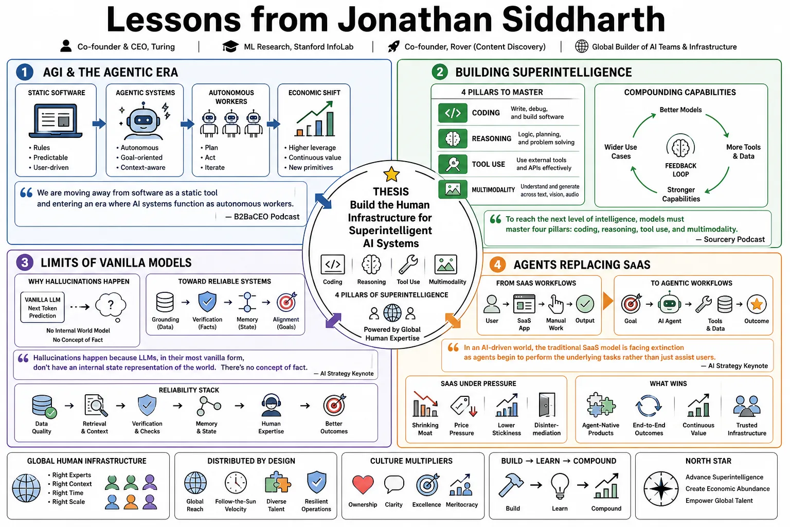 Visual summary of operating lessons from Jonathan Siddharth.
