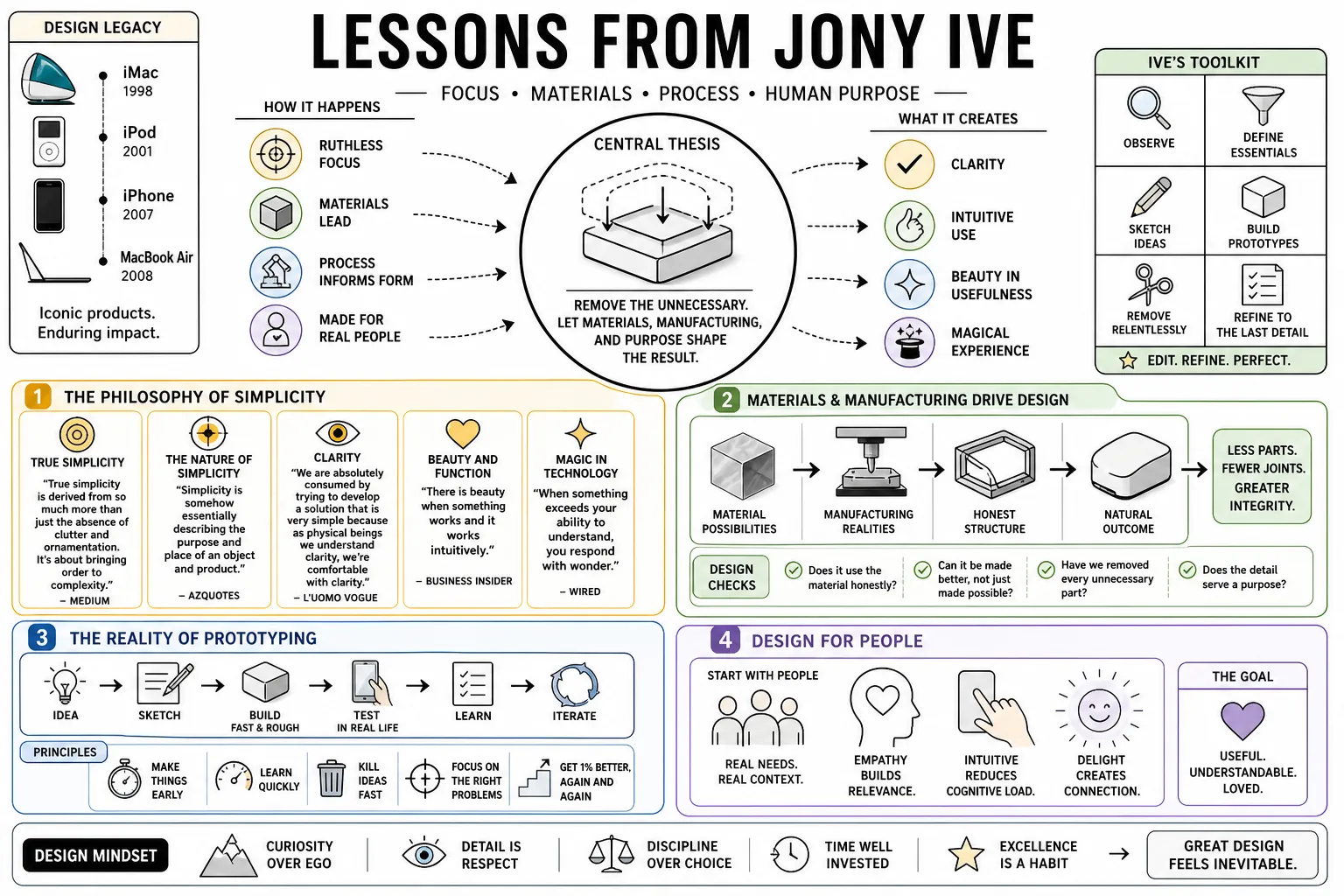 Visual summary of operating lessons from Jony Ive.