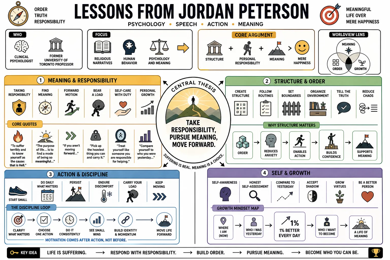 Visual summary of operating lessons from Jordan Peterson.
