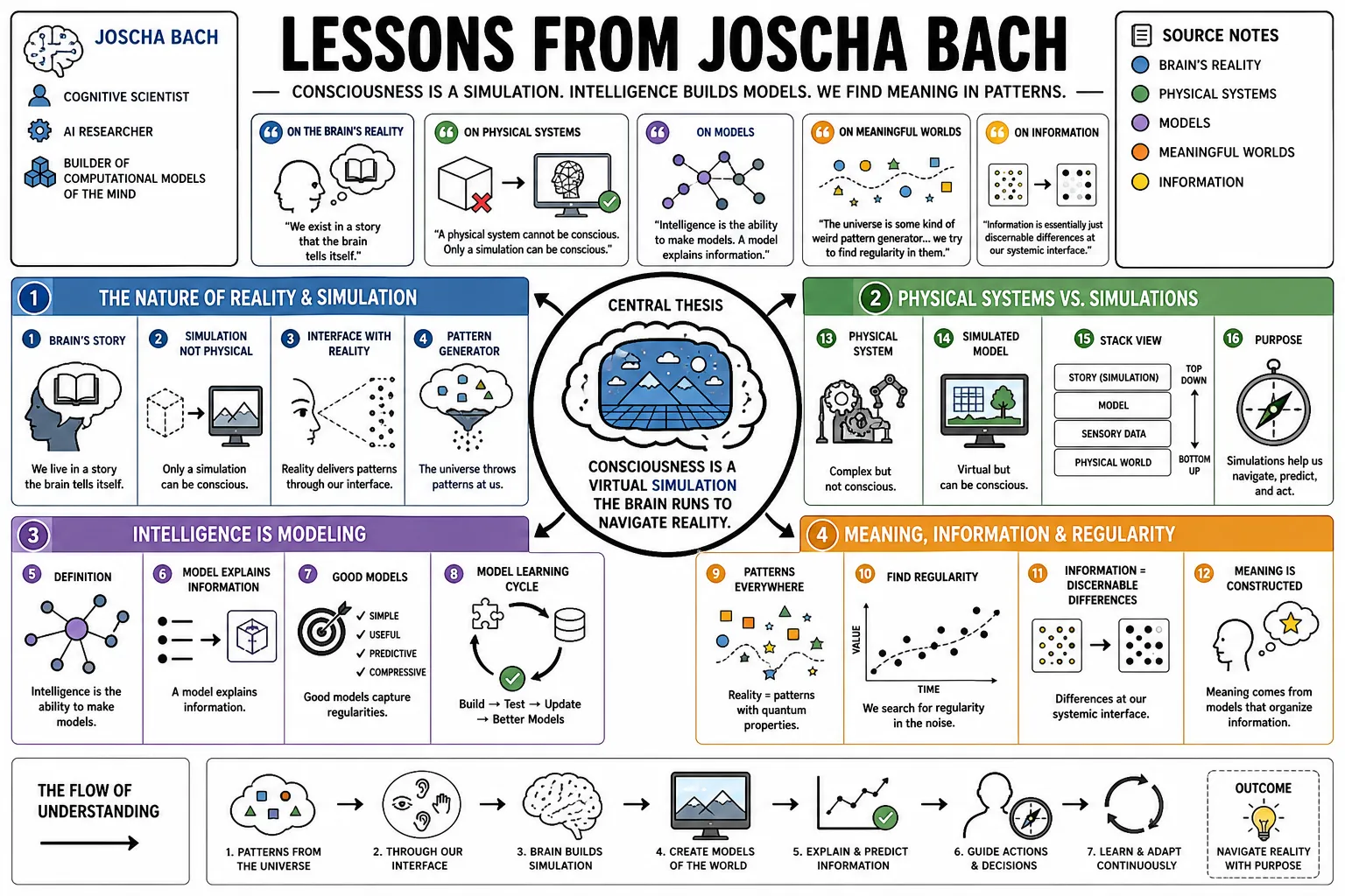 Visual summary of operating lessons from Joscha Bach.