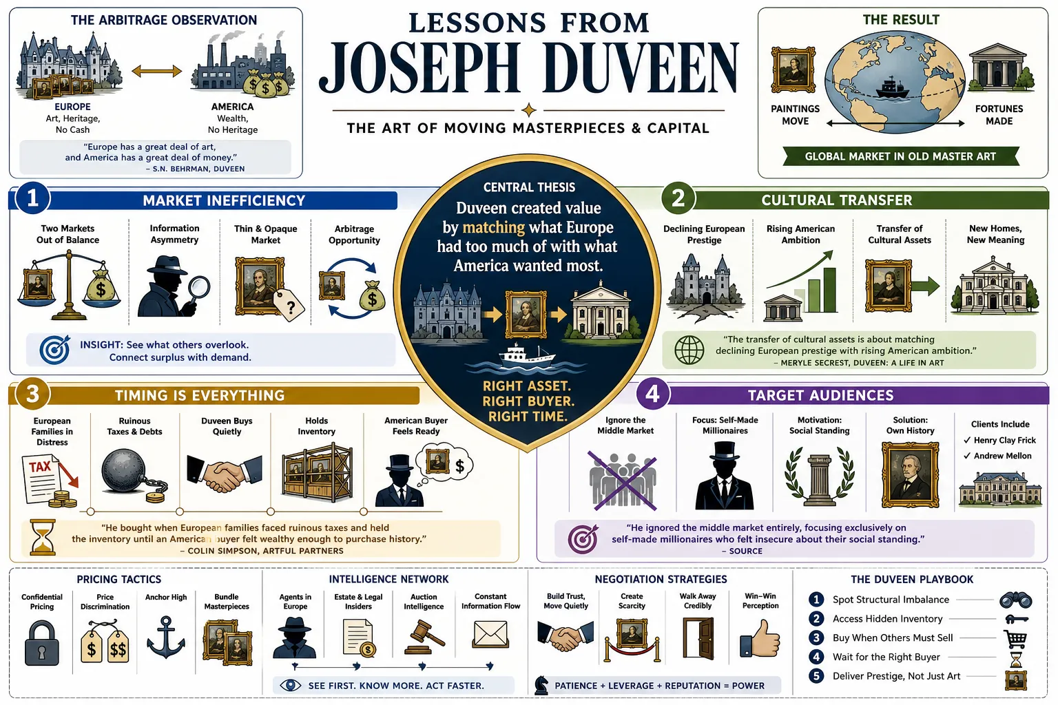 Visual summary of operating lessons from Joseph Duveen.