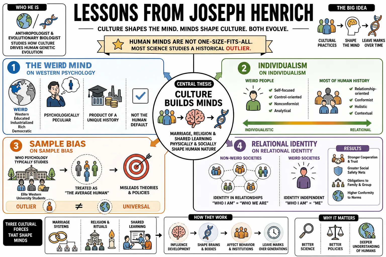 Visual summary of operating lessons from Joseph Henrich.