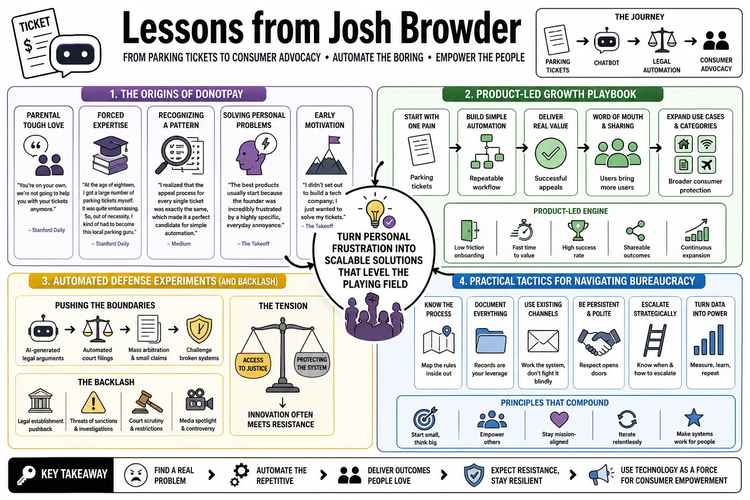 Visual summary of operating lessons from Josh Browder.
