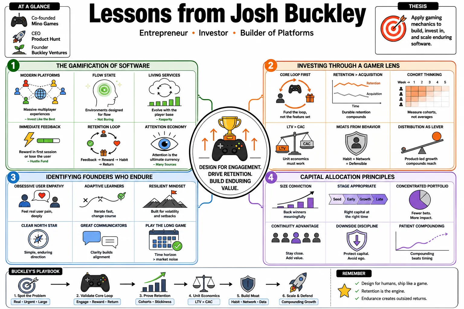 Visual summary of operating lessons from Josh Buckley.