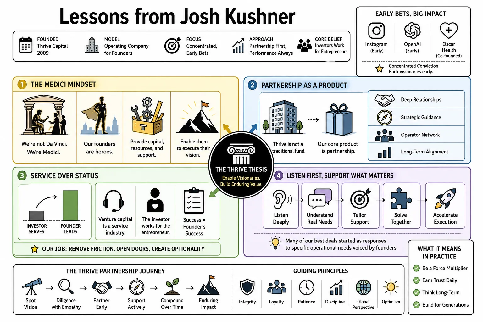 Visual summary of operating lessons from Josh Kushner.