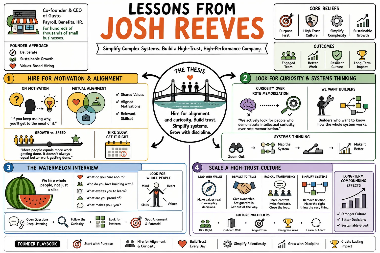 Visual summary of operating lessons from Josh Reeves.