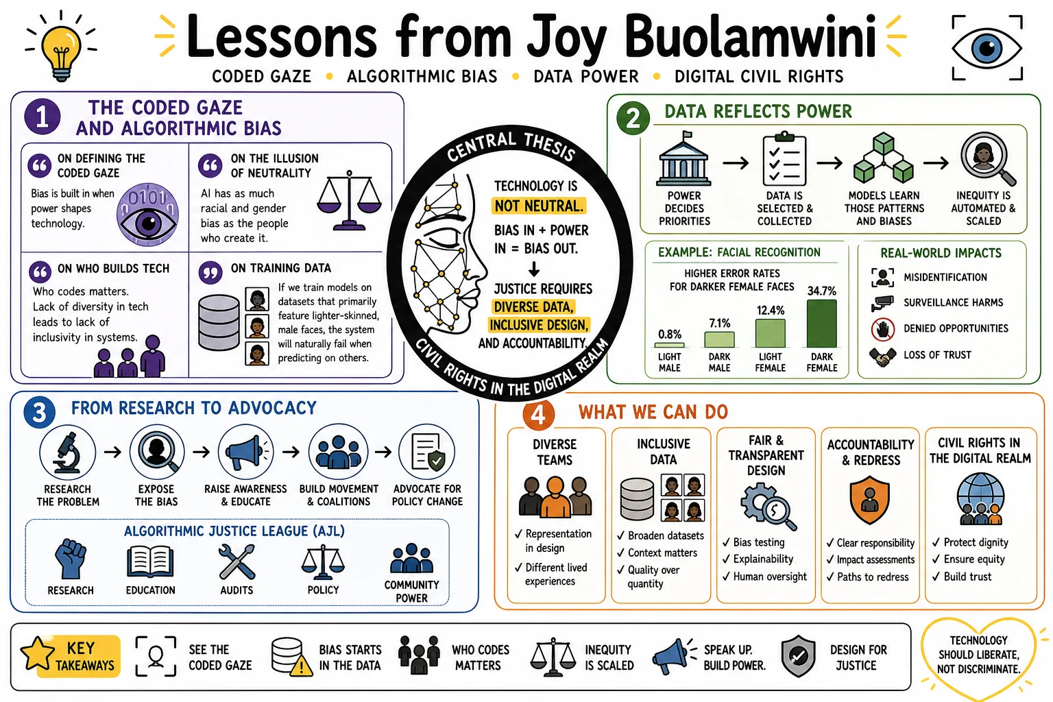 Visual summary of operating lessons from Joy Buolamwini.