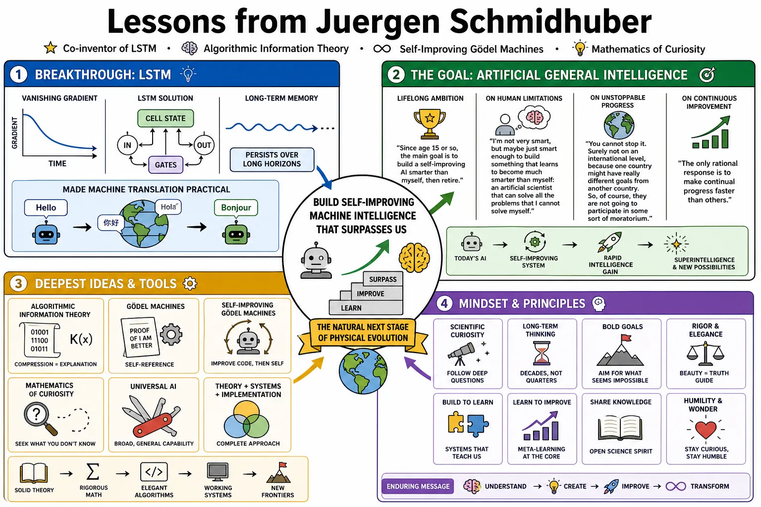 Visual summary of operating lessons from Juergen Schmidhuber.