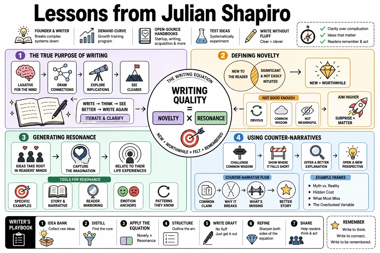 Visual summary of operating lessons from Julian Shapiro.