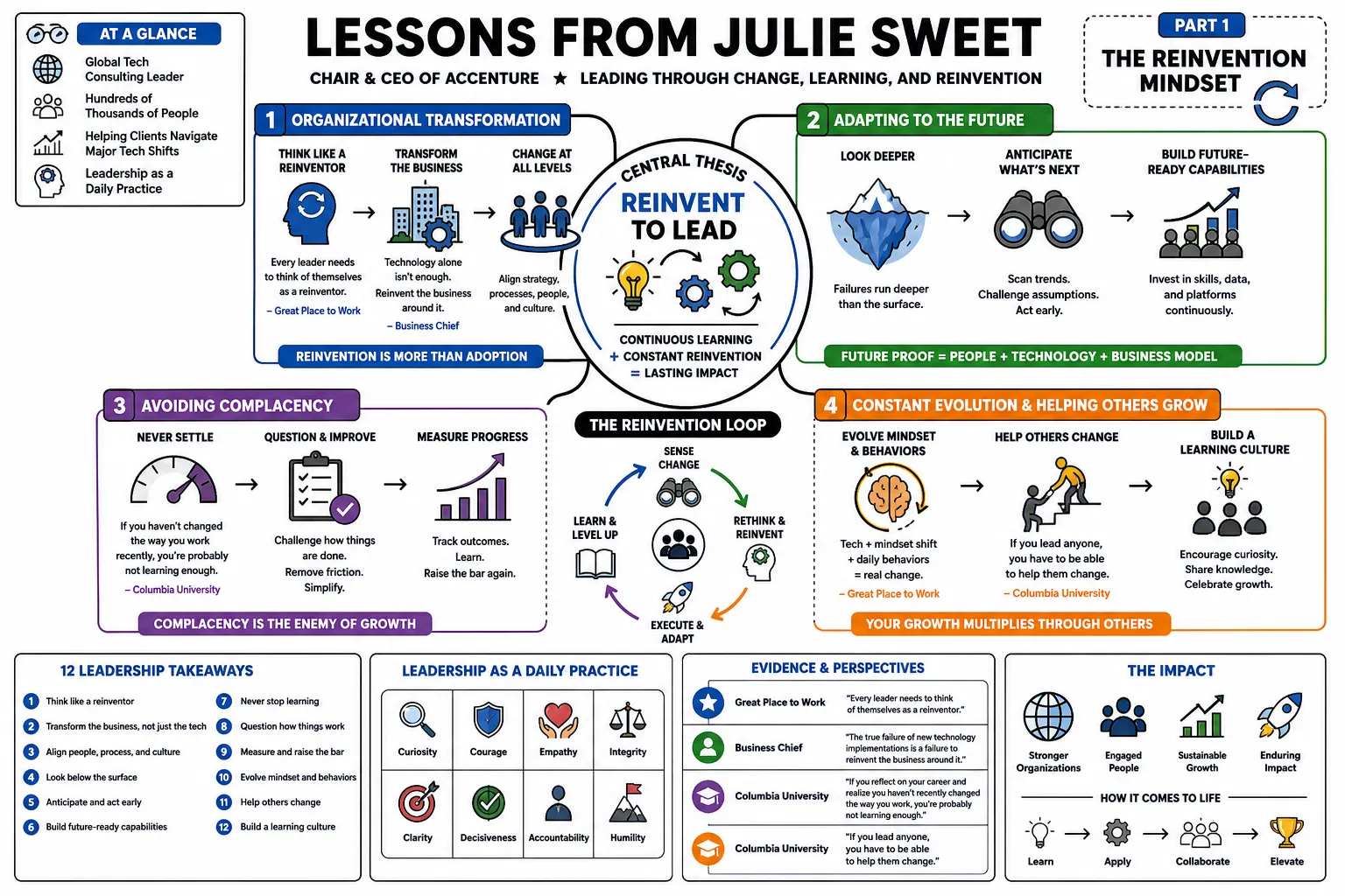 Visual summary of operating lessons from Julie Sweet.