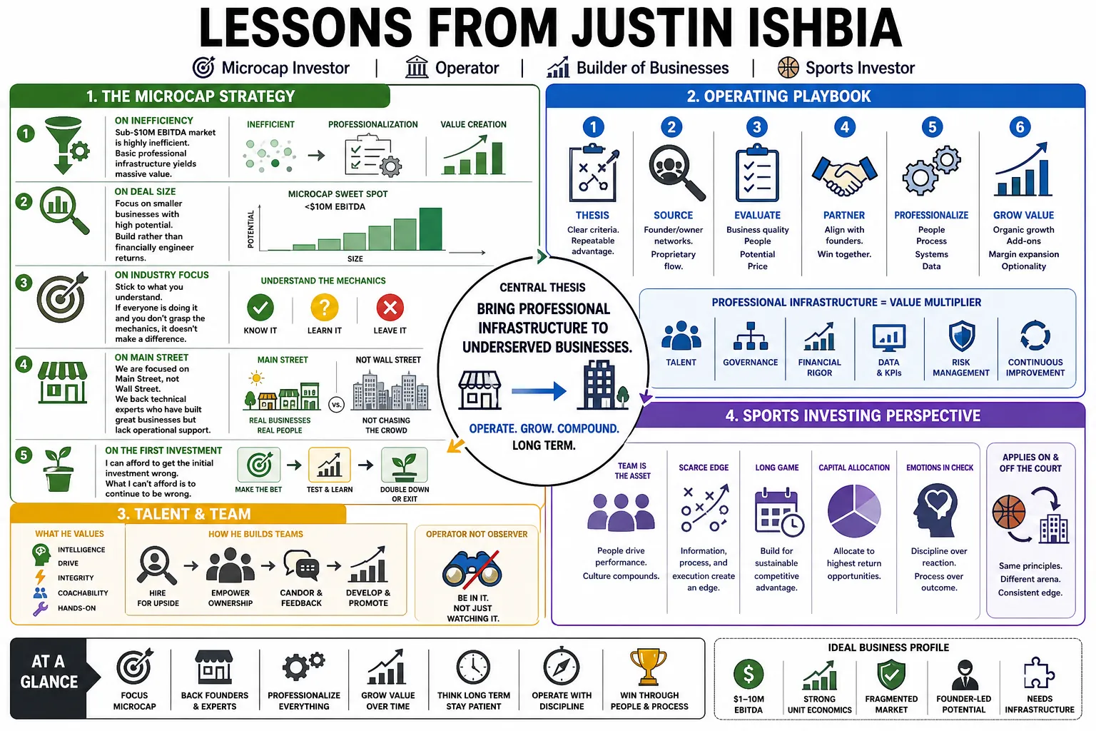 Visual summary of operating lessons from Justin Ishbia.