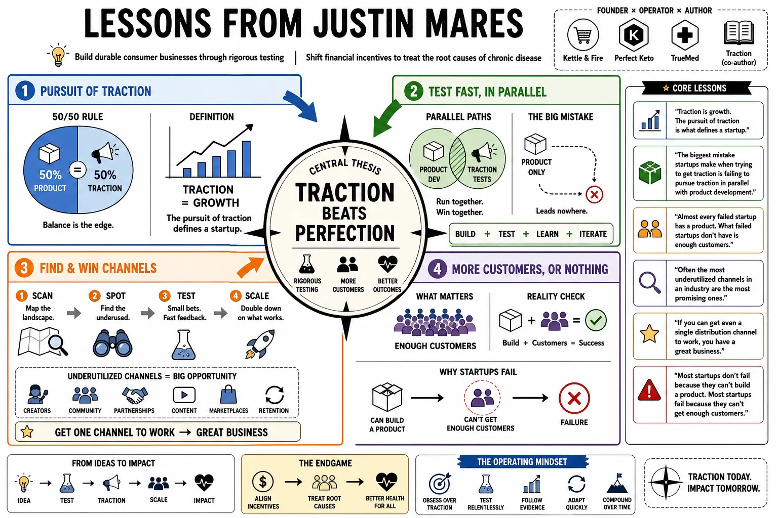 Visual summary of operating lessons from Justin Mares.
