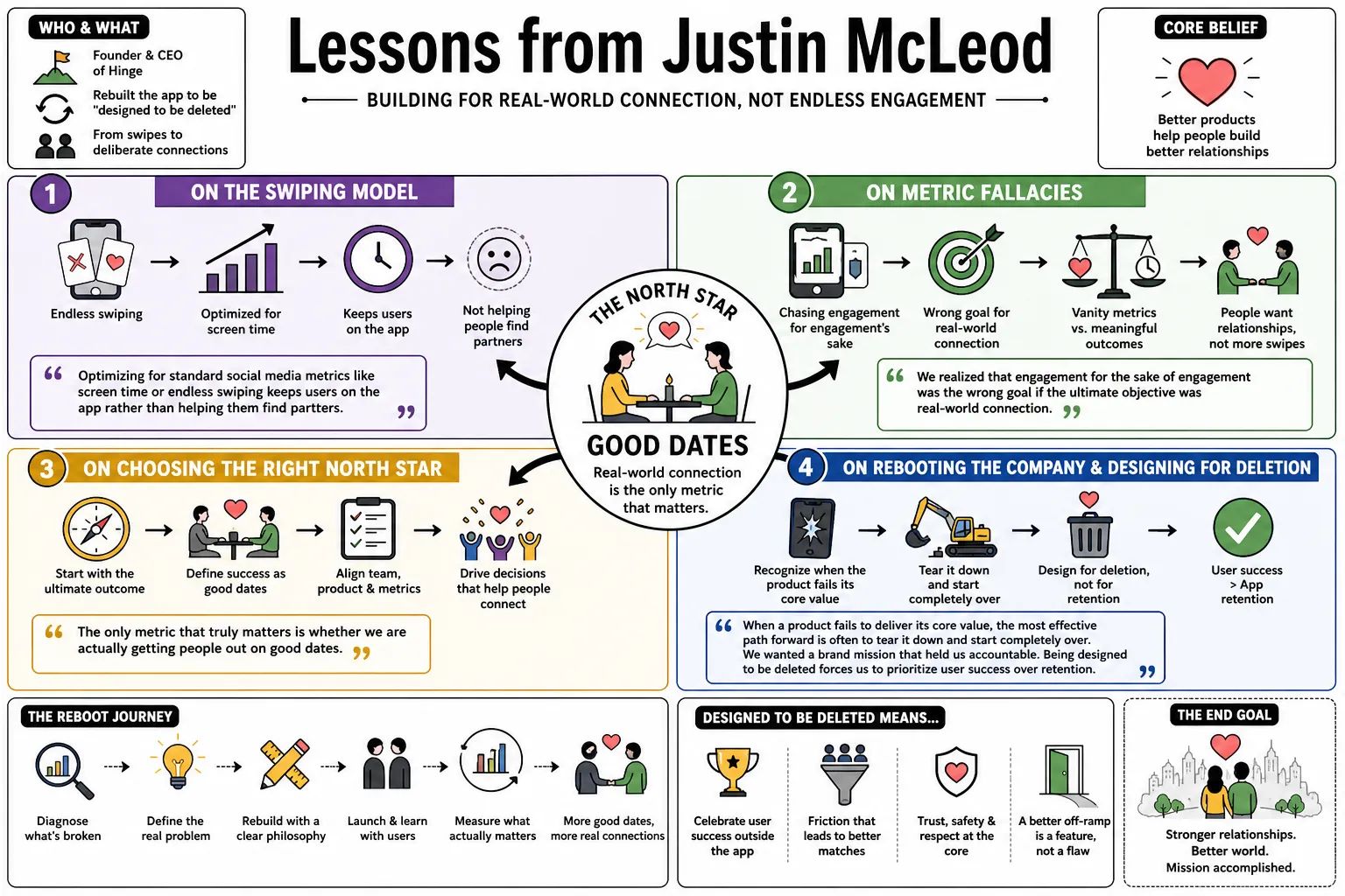 Visual summary of operating lessons from Justin McLeod.