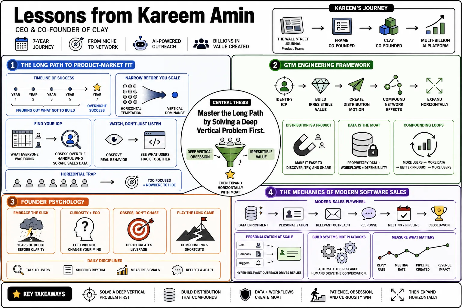 Visual summary of operating lessons from Kareem Amin.