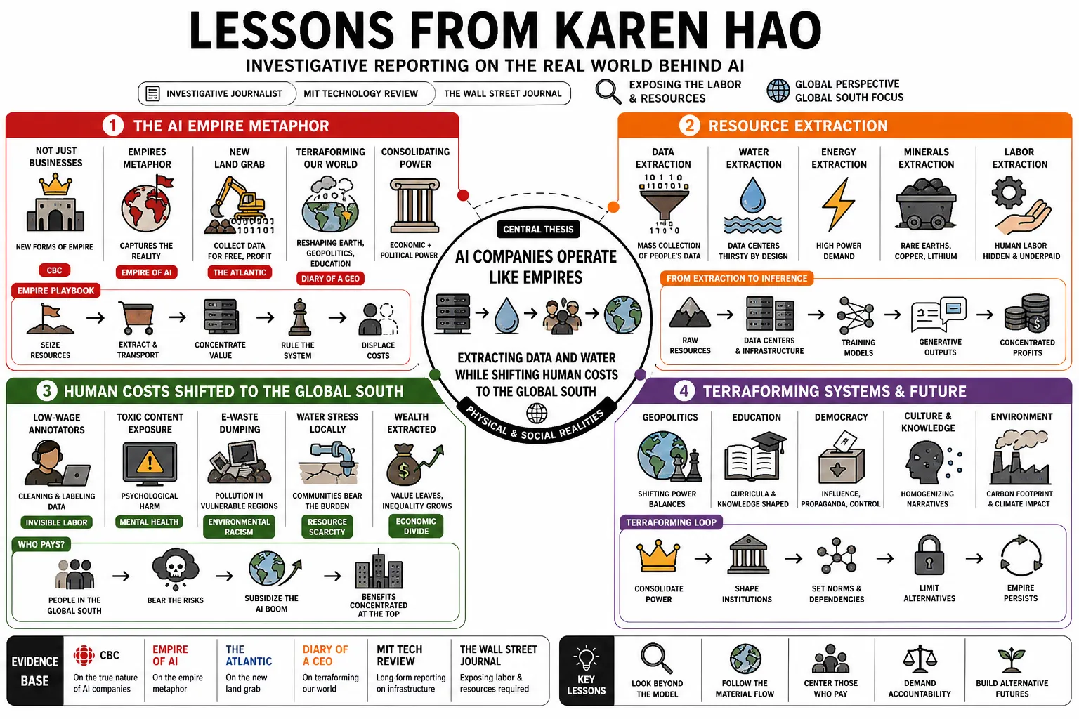 Visual summary of operating lessons from Karen Hao.