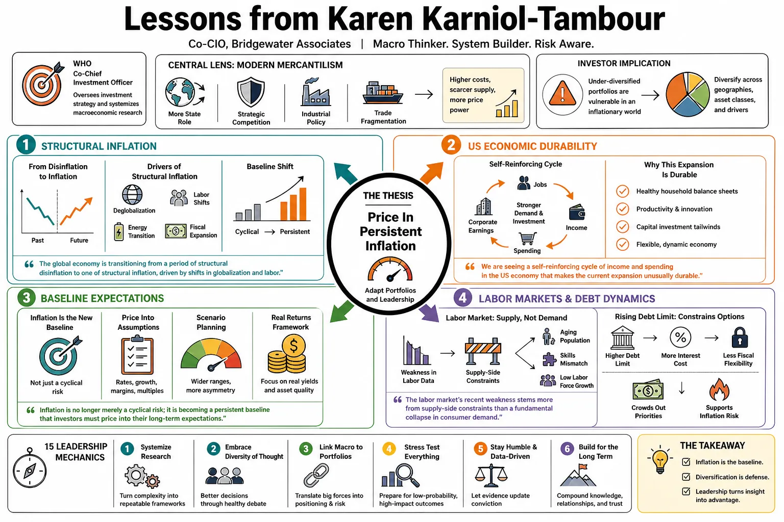Visual summary of operating lessons from Karen Karniol-Tambour.