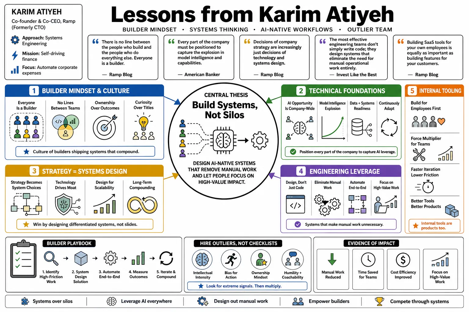 Visual summary of operating lessons from Karim Atiyeh.