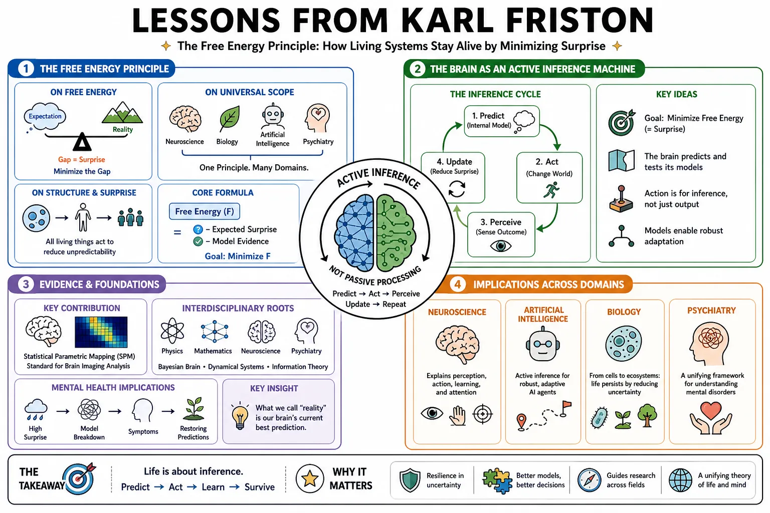 Visual summary of operating lessons from Karl Friston.