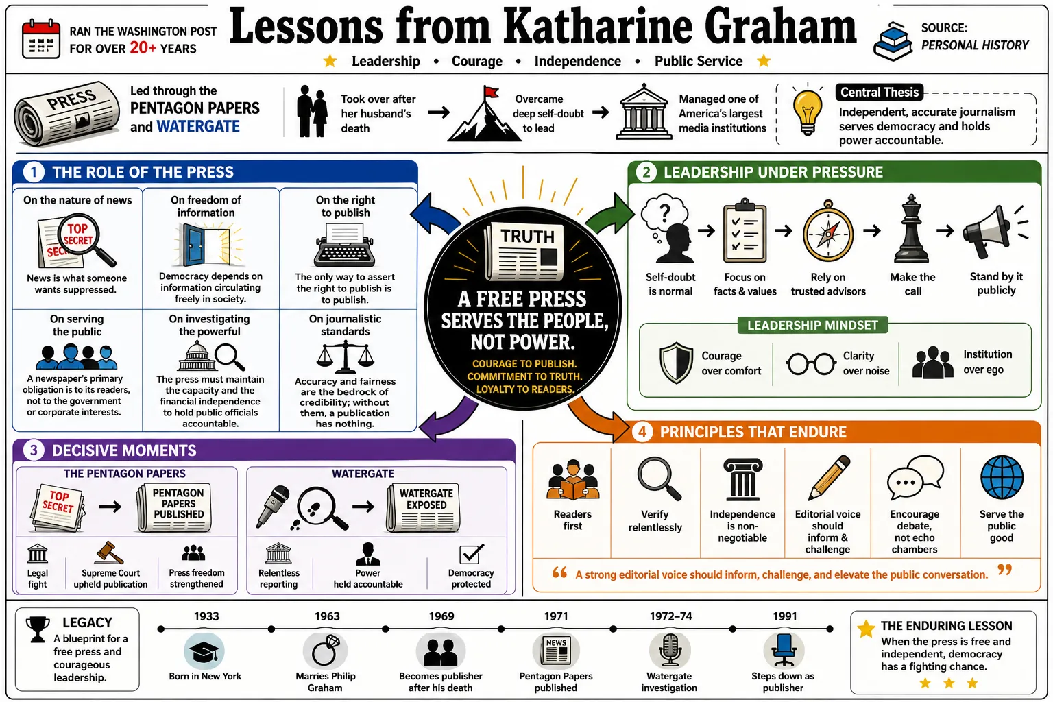 Visual summary of operating lessons from Katharine Graham.