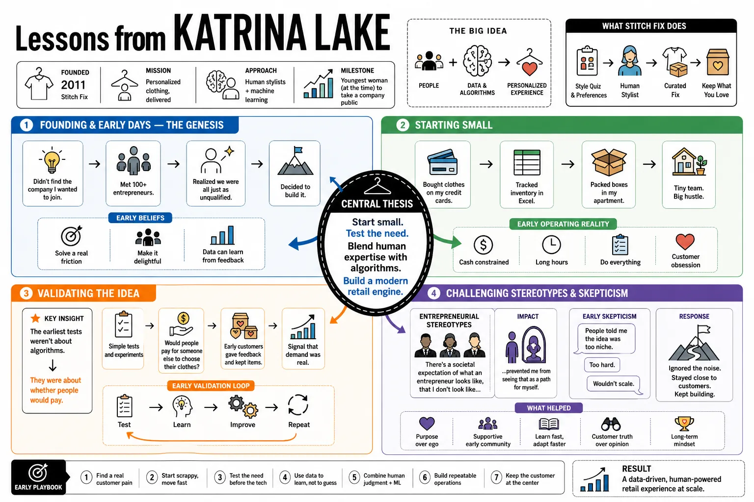 Visual summary of operating lessons from Katrina Lake.