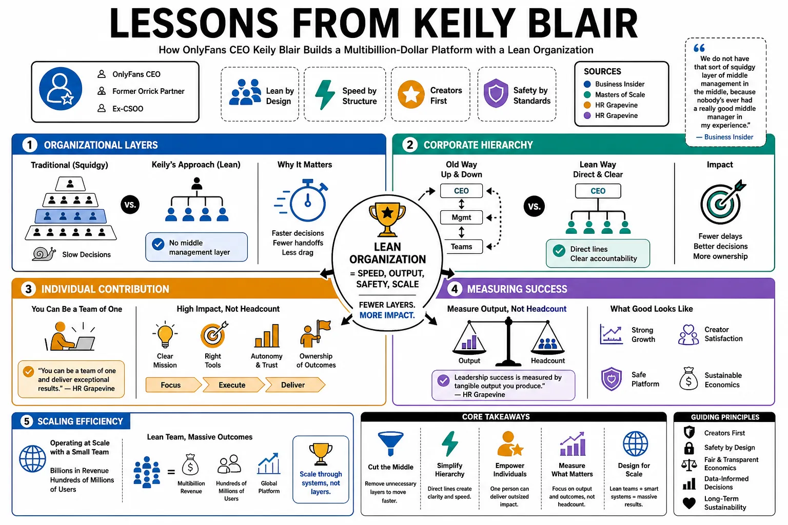 Visual summary of operating lessons from Keily Blair.