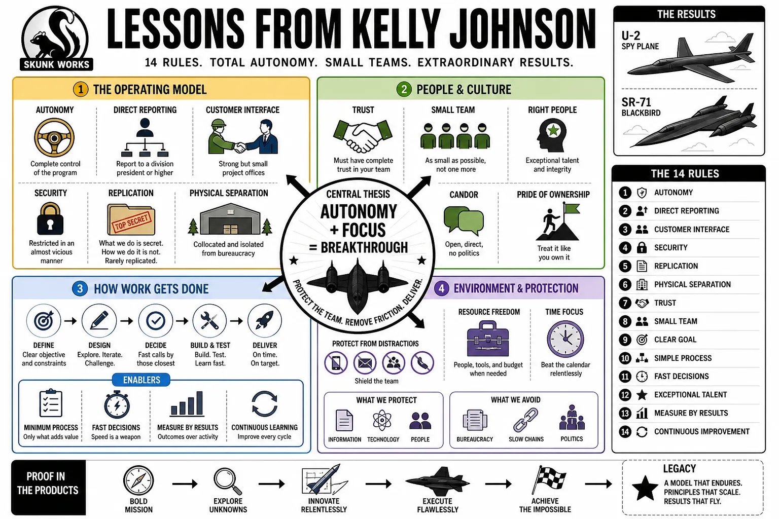 Visual summary of operating lessons from Kelly Johnson.