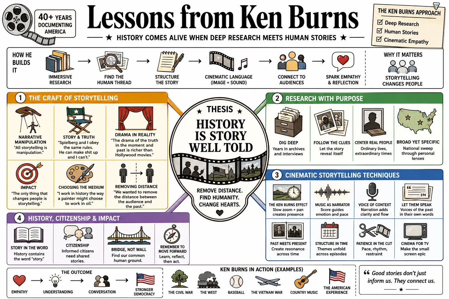Visual summary of operating lessons from Ken Burns.