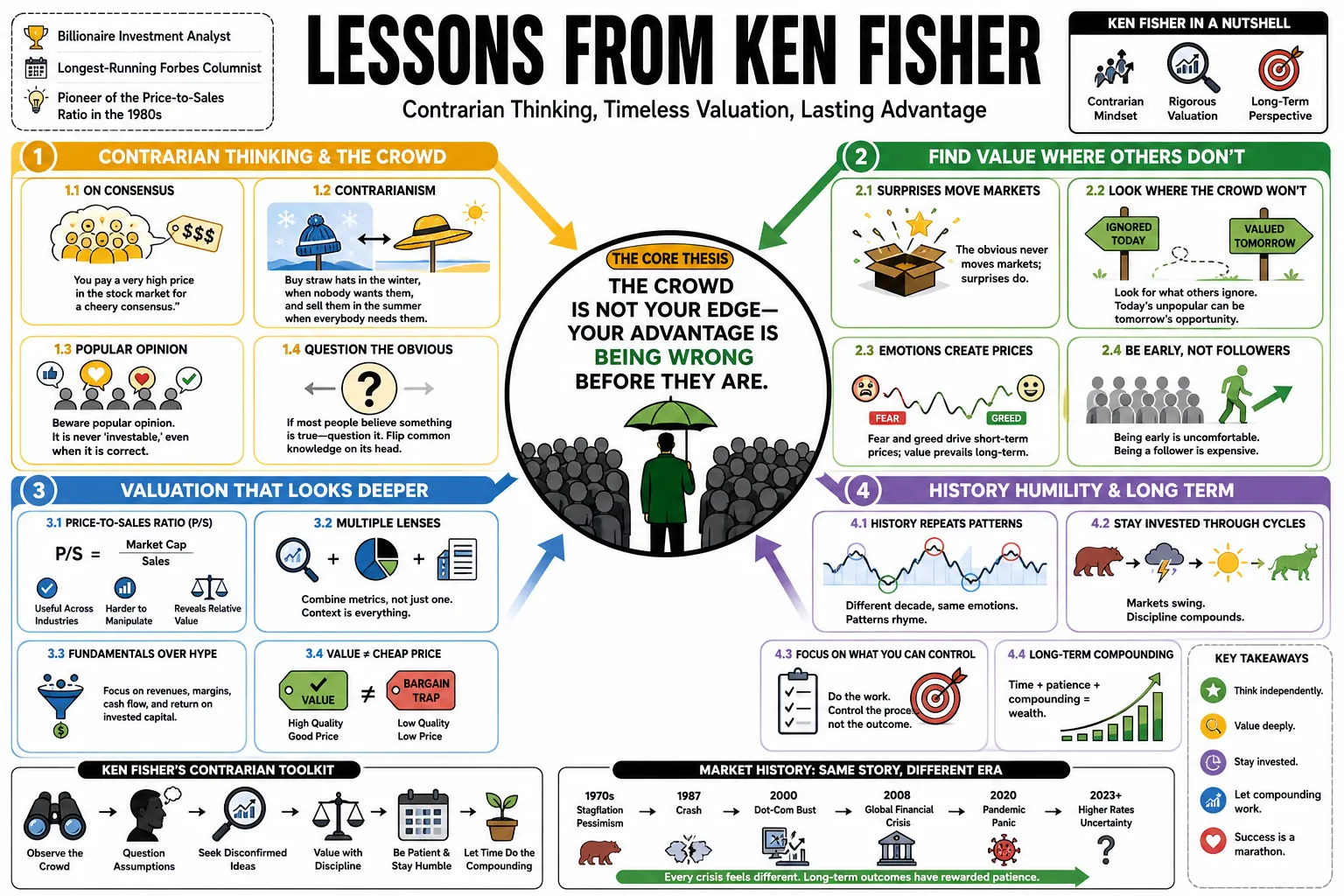 Visual summary of operating lessons from Ken Fisher.