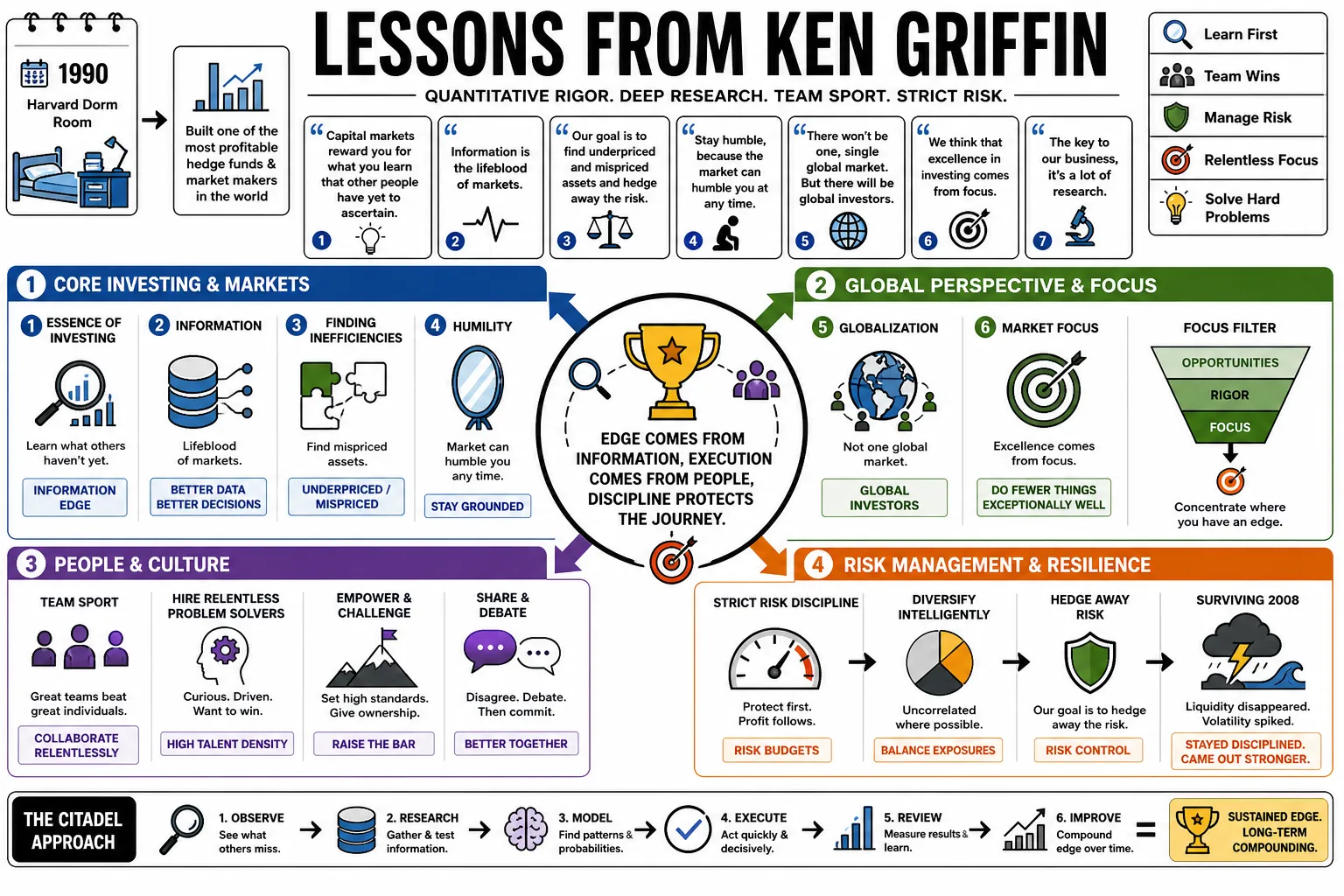 Visual summary of operating lessons from Ken Griffin.