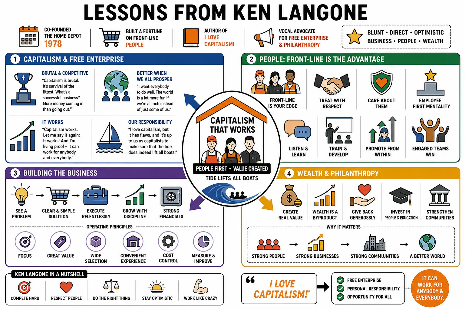 Visual summary of operating lessons from Ken Langone.
