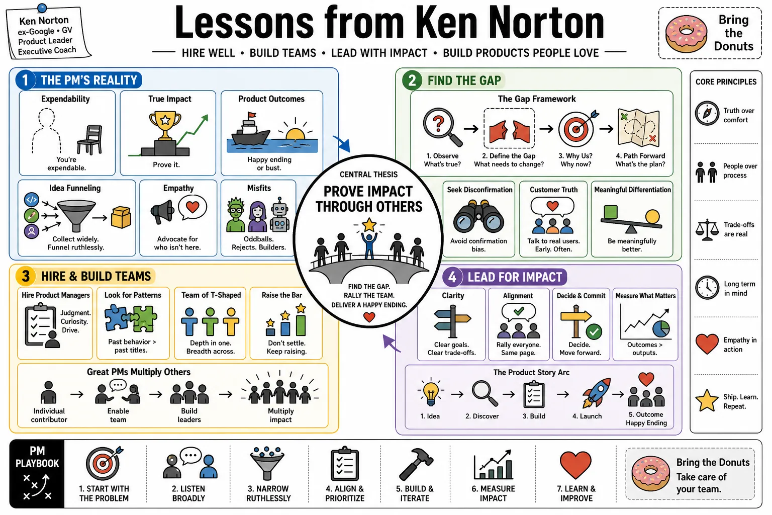 Visual summary of operating lessons from Ken Norton.
