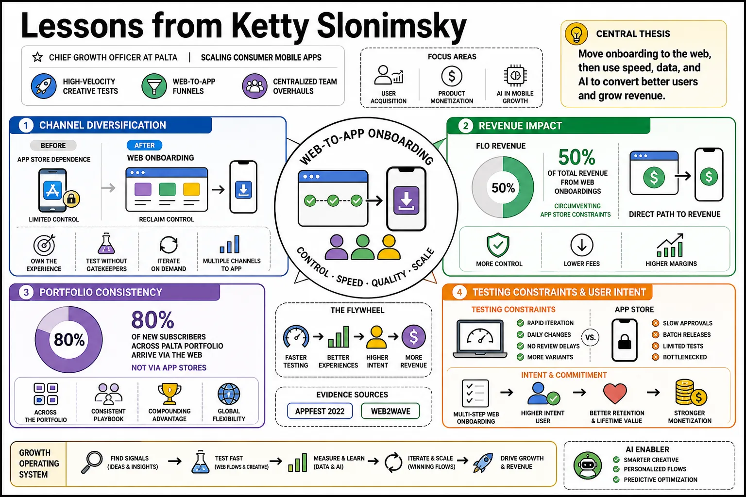Visual summary of operating lessons from Ketty Slonimsky.