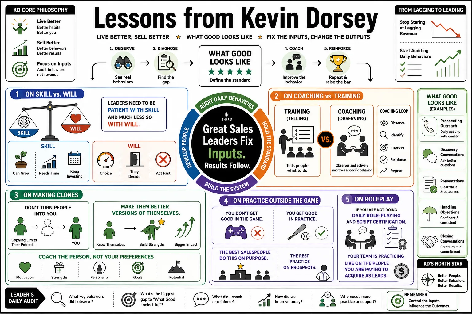 Visual summary of operating lessons from Kevin Dorsey.