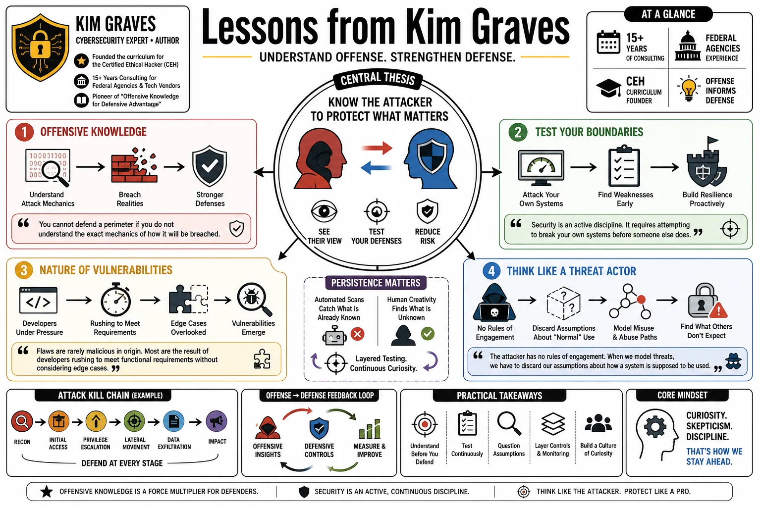 Visual summary of operating lessons from Kim Graves.