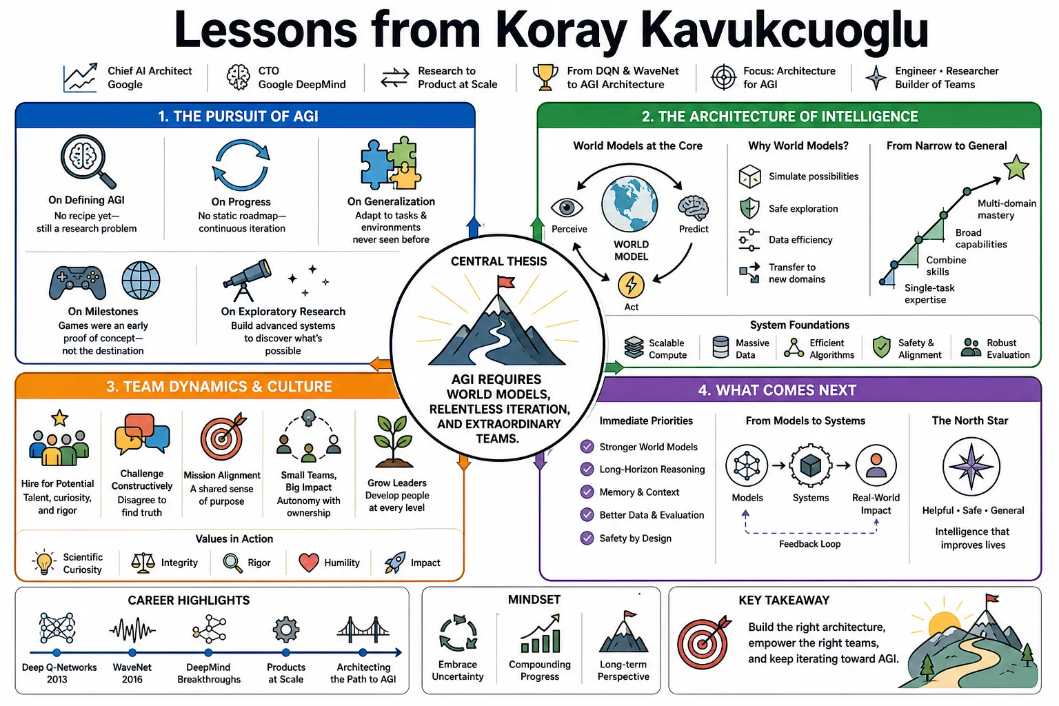 Visual summary of operating lessons from Koray Kavukcuoglu.
