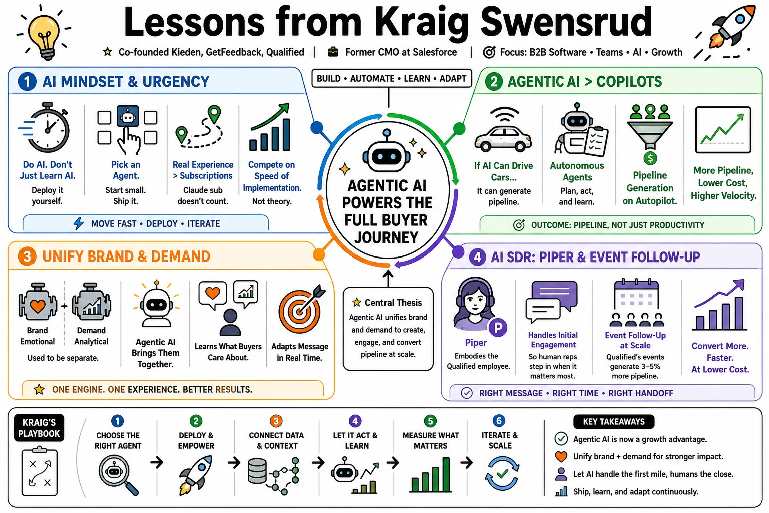 Visual summary of operating lessons from Kraig Swensrud.