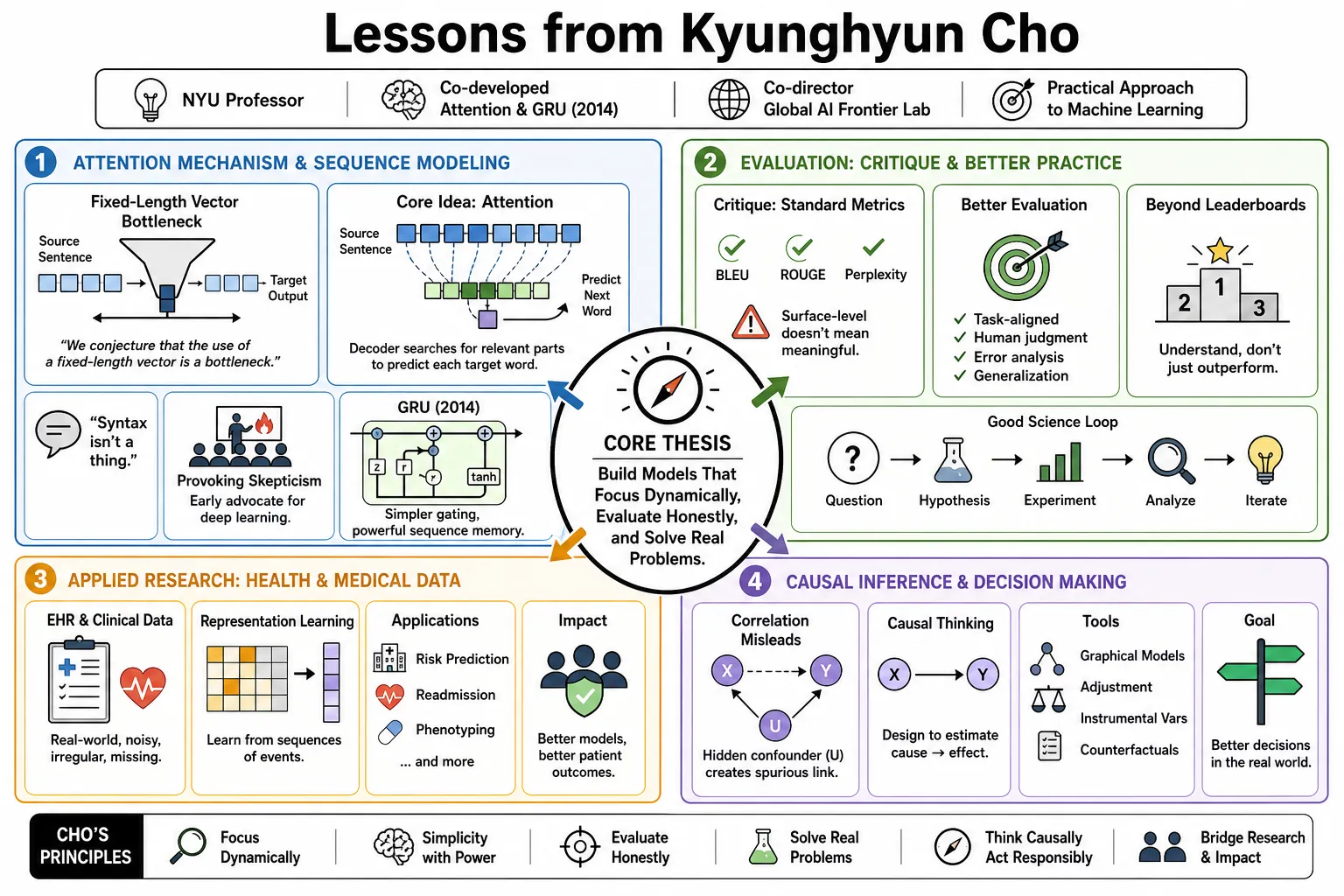 Visual summary of operating lessons from Kyunghyun Cho.