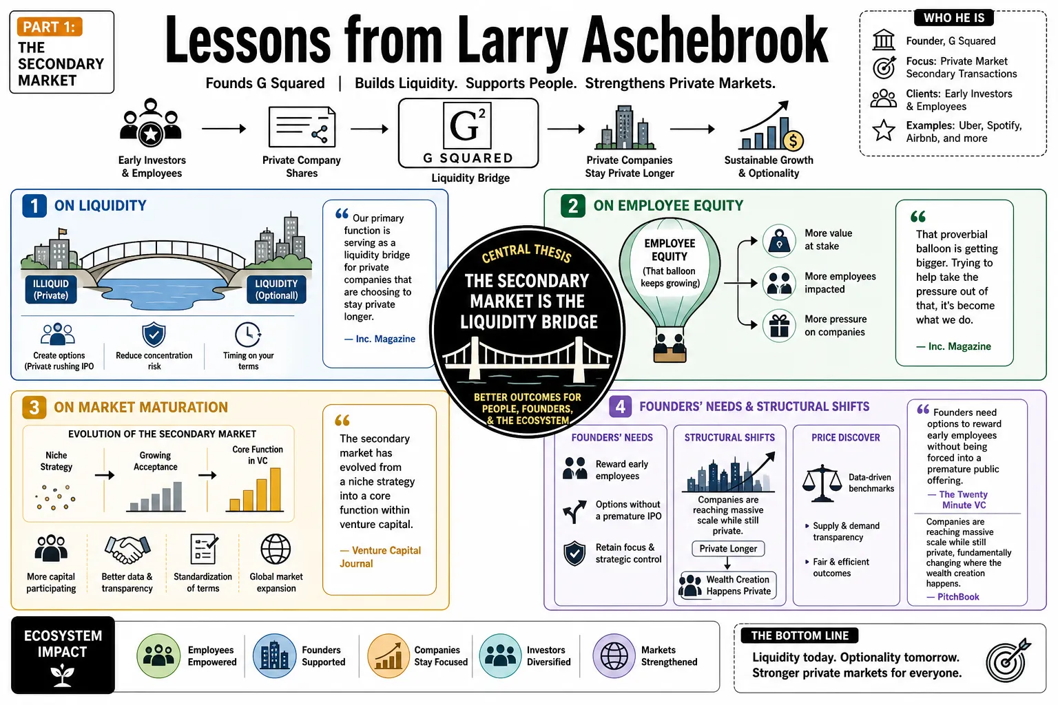 Visual summary of operating lessons from Larry Aschebrook.