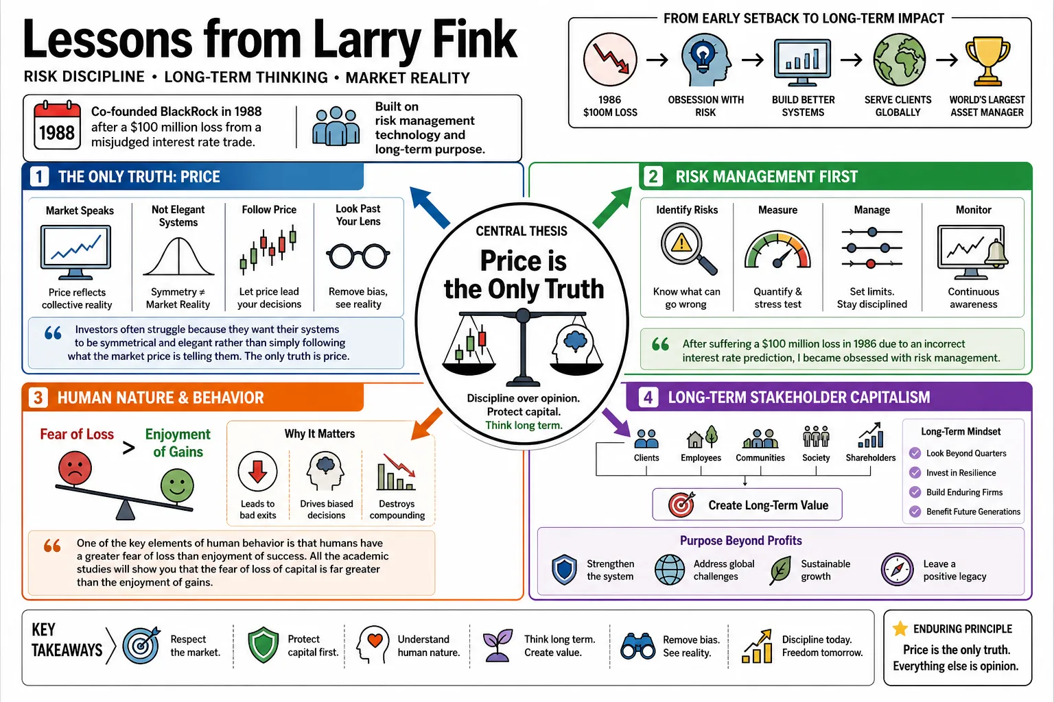 Visual summary of operating lessons from Larry Fink.