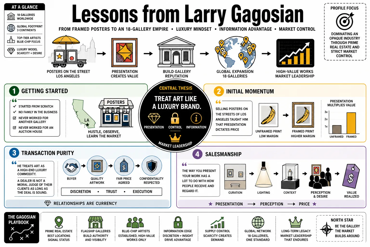 Visual summary of operating lessons from Larry Gagosian.