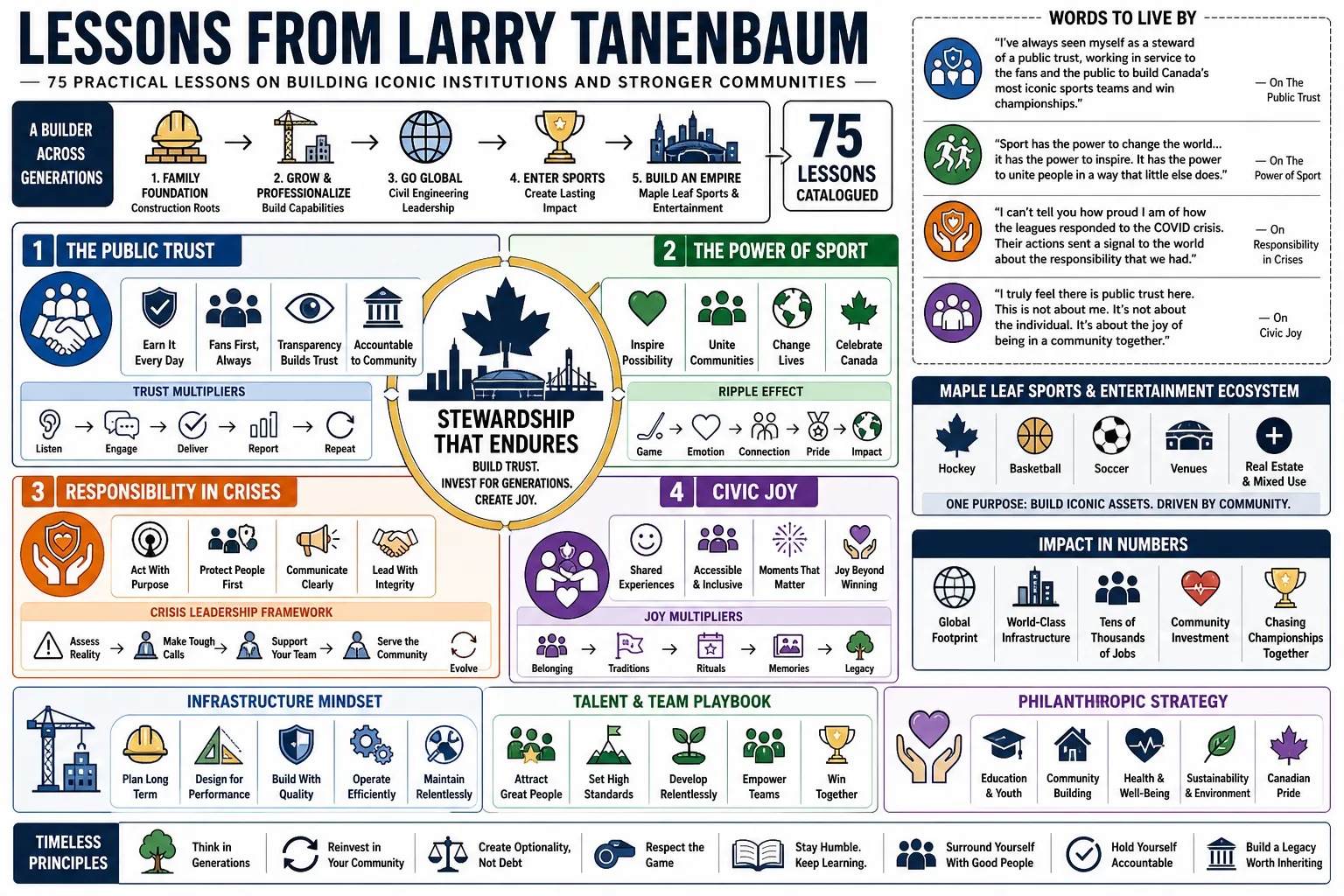 Visual summary of operating lessons from Larry Tanenbaum.